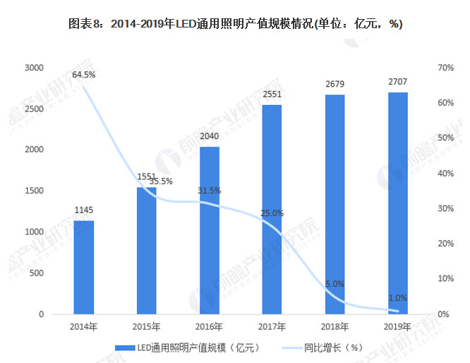 Who occupies the leading position in the scale development of China's LED lighting industry?