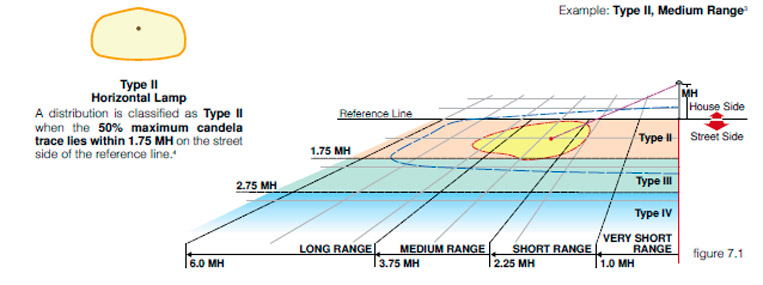 LED DISTRIBUTION TYPES